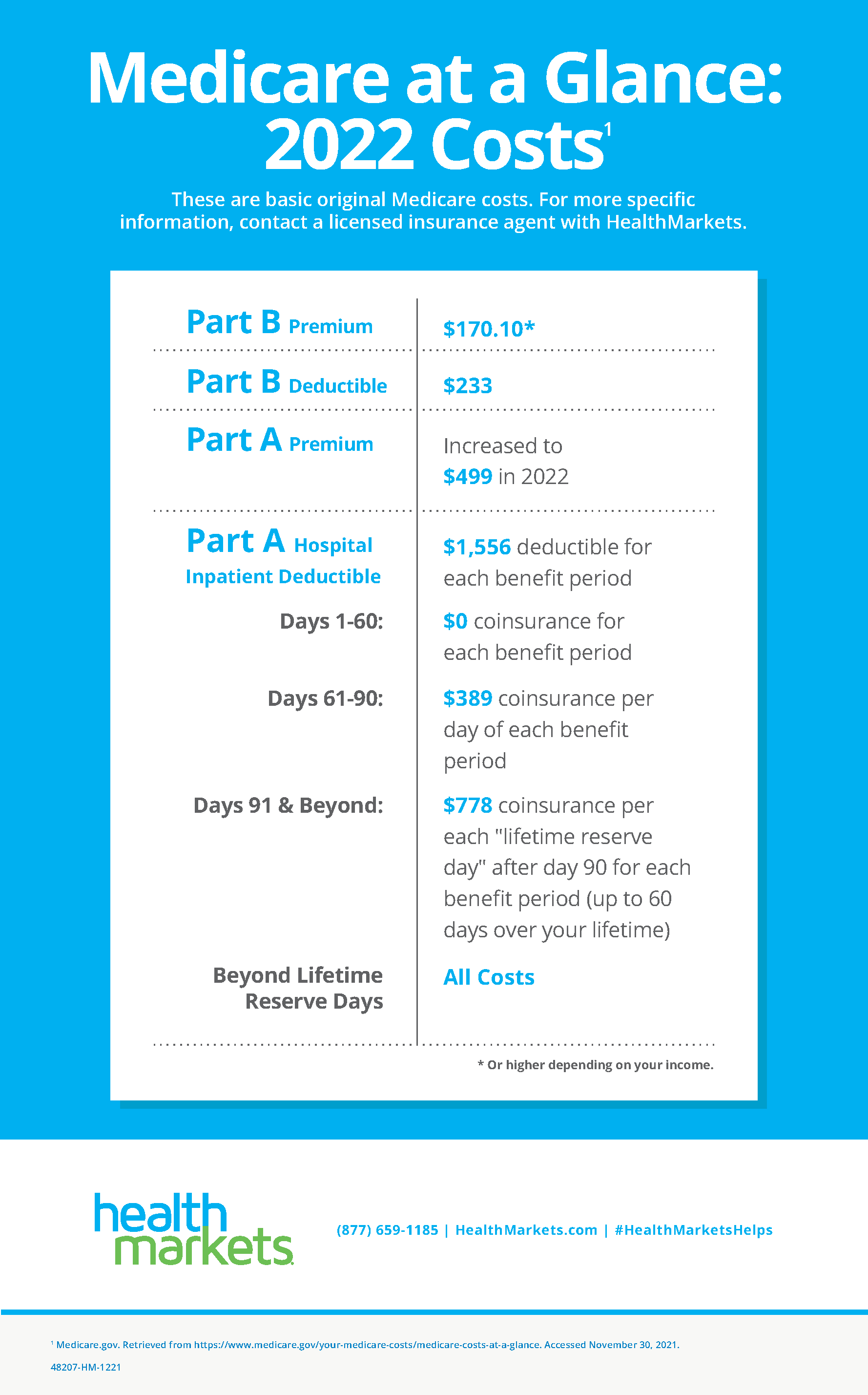 Medicare costs at a glance